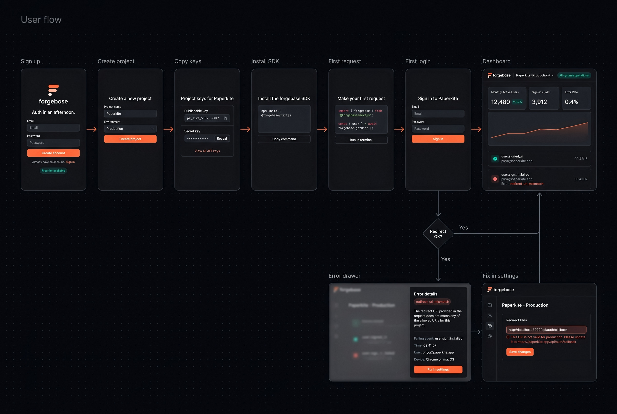Mapped backwards from the first login